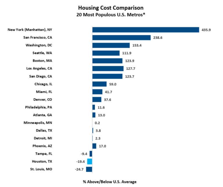 housing cost comparison houston