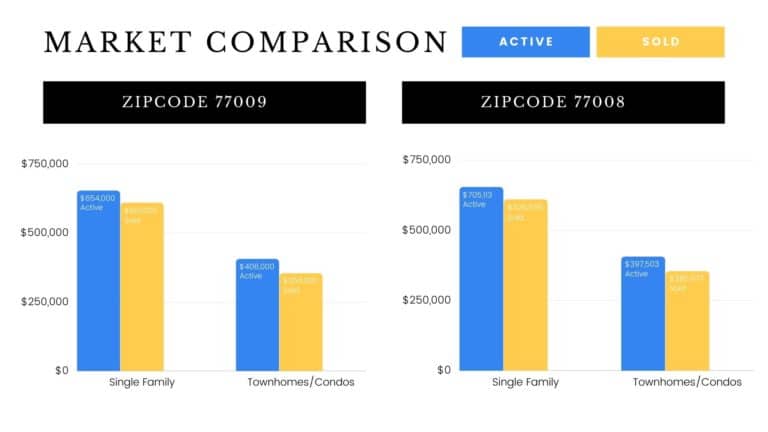 houston housing market analysis for 77009 and 77008